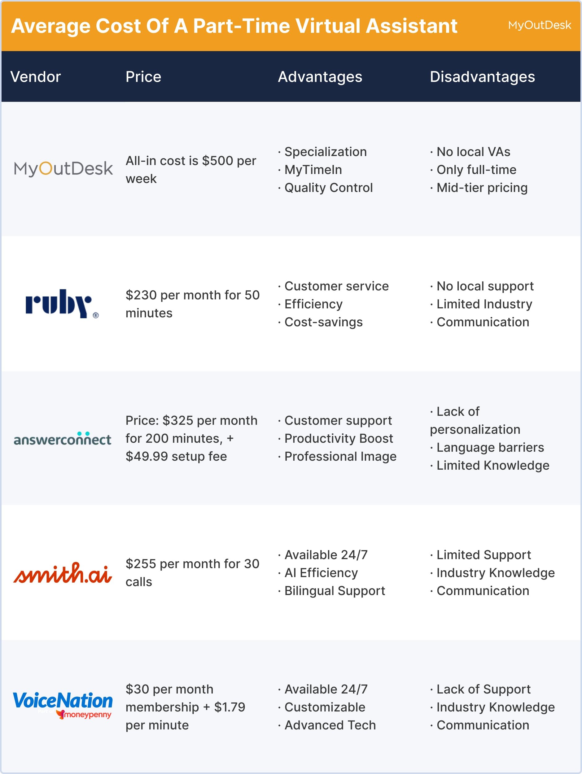 A chart comparing costs of virtual receptionist services