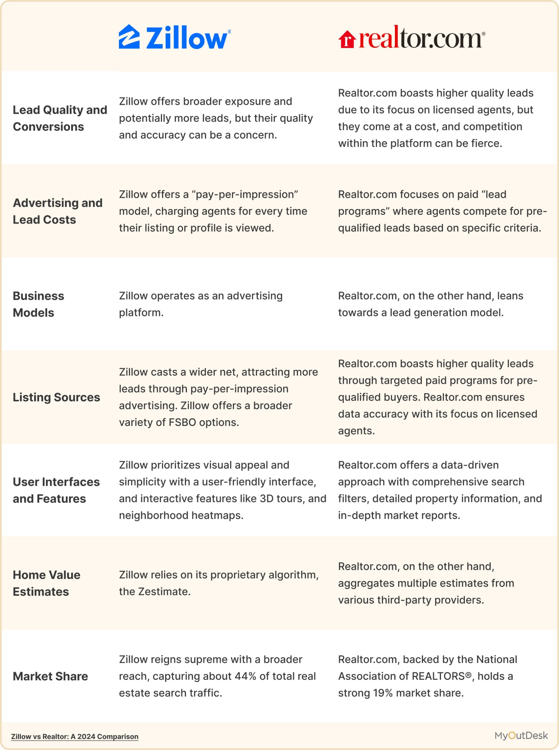 Zillow vs Realtor: an infographic comparison
