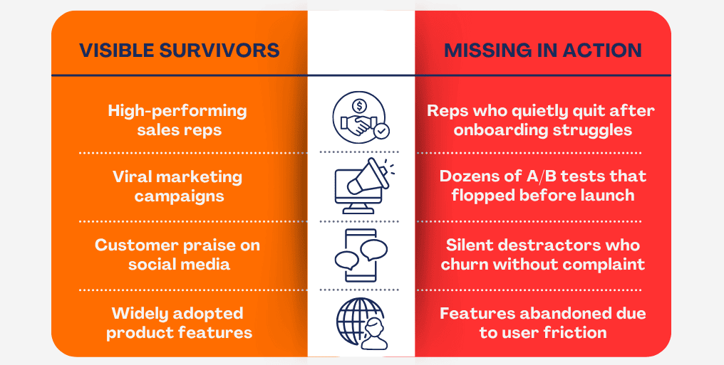 A split infographic compares Visible Survivors—successful sales reps, viral marketing, customer praise, and popular features—against Missing in Action. It highlights how survivorship bias in business can skew our understanding of true success.